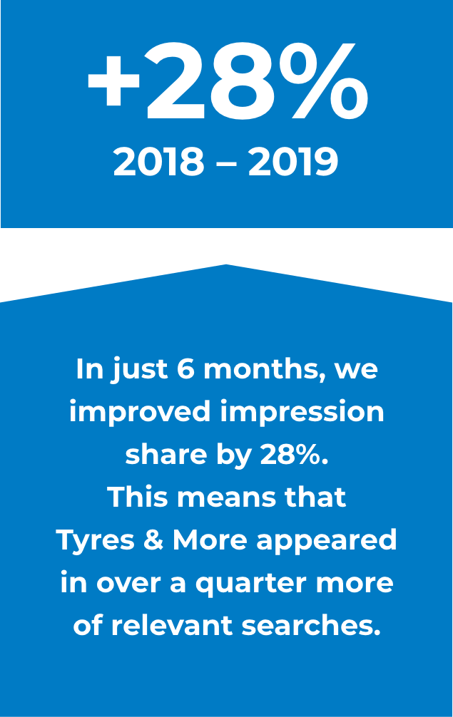 Tyres & More Search Campaign Drives 72% Increase in Leads