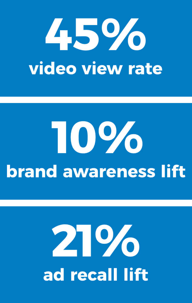 Tyres & More YouTube Advertising Earns 10% Brand Awareness Lift